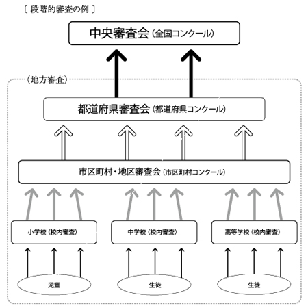 段階的審査の例